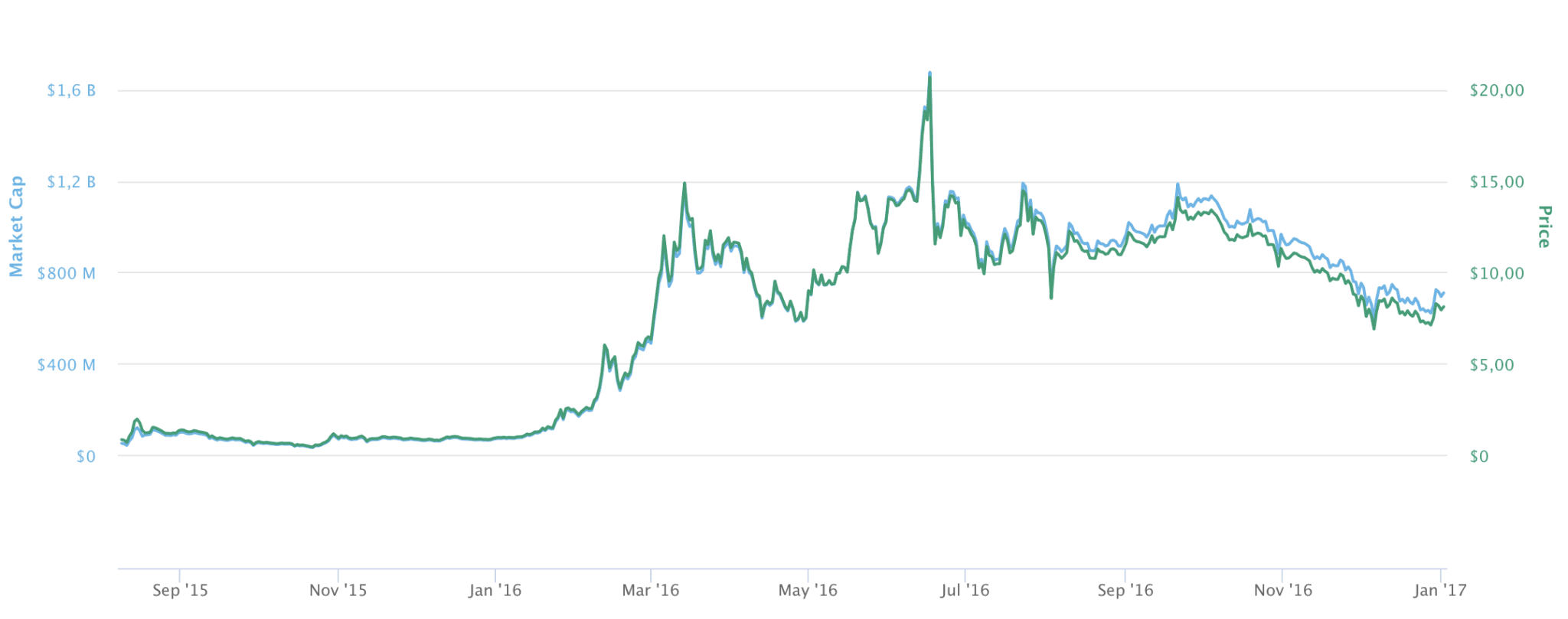 Ethereum Kurs In EUR USD CHF Chart Und Marketcap 2024