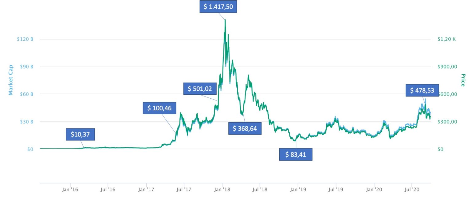 Ethereum Kurs In Eur Usd Chf Chart Und Marketcap