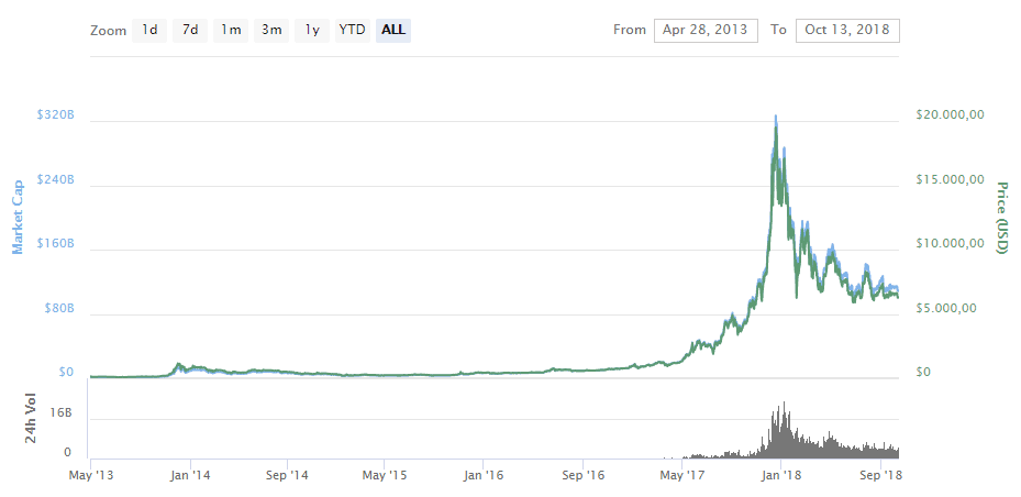 bitcoins kursentwicklung