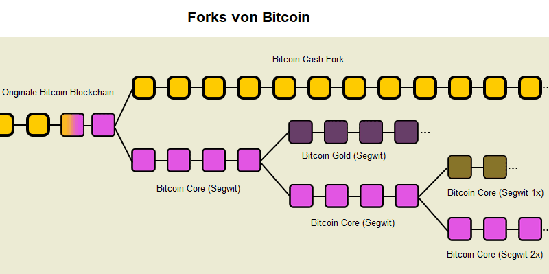 Bitcoin-Fork