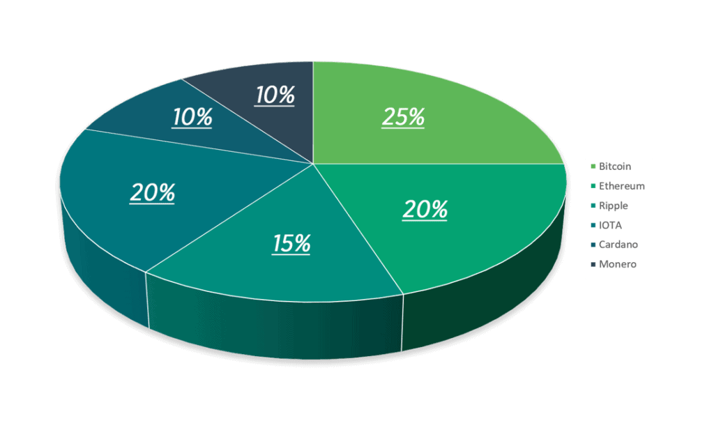 Beispiel-Krypto-Portfolio-Diagramm