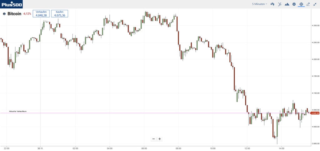 Bitcoin-Intraday-Chart