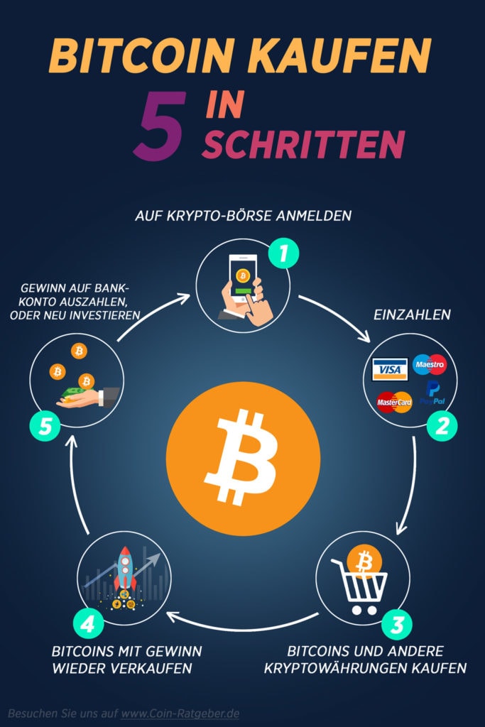 bitcoins kaufen conjugation