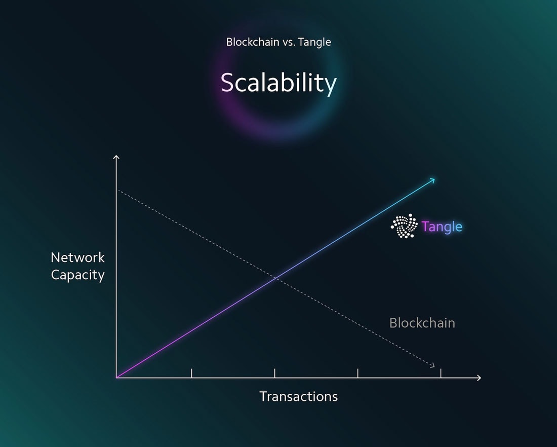 Skalierbarkeit-Vergleich-IOTA-Blockchain