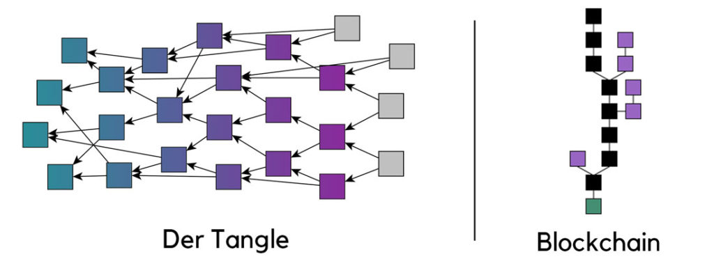 IOTA-Tangle-vs-Blockchain-Illustration