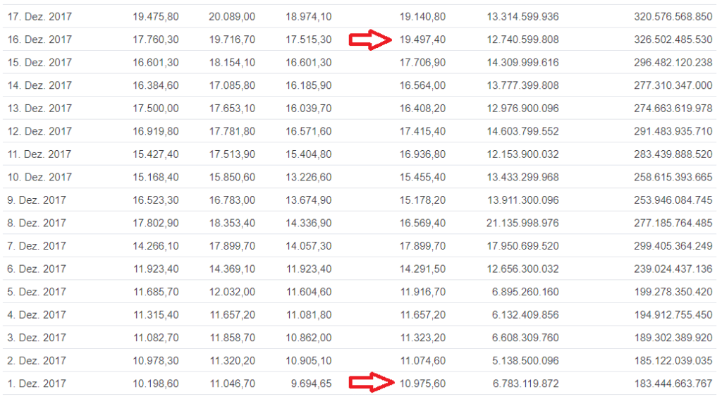 Bitcoin Preis Allzeichthoch Prognose