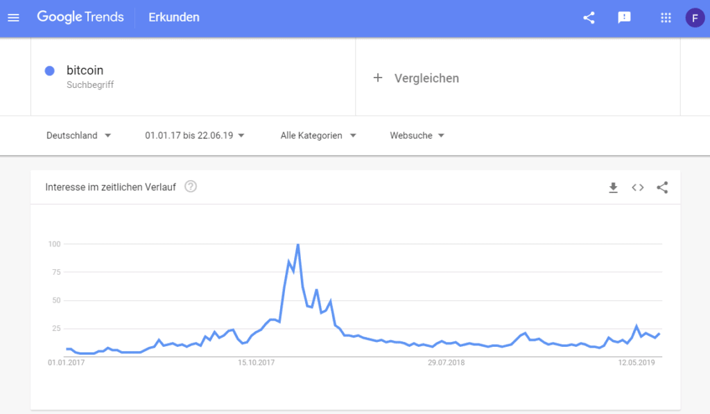 Google Suche Trends Bitcoin