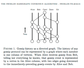 Hedera Gossip Protocol