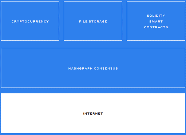 Hedera Hashgraph Struktur