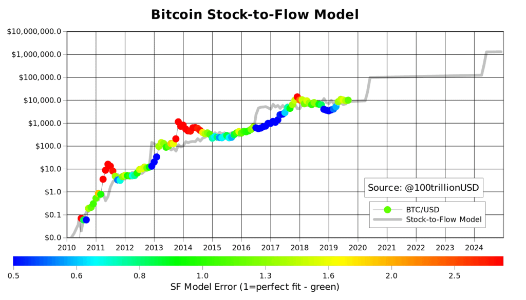 Stock To Flow Look Into Bitcoin : Stock-to-Flow-Modell von Bitcoin prognostiziert bullisches ... : By 2045, the model estimates each many cryptocurrencies which utilize bitcoin's code have the exact same supply schedule as bitcoin and.