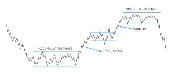 market phases