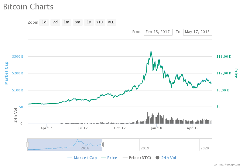 bitcoin crash investieren