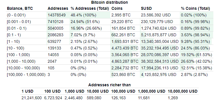 Bitcoin Verteilung