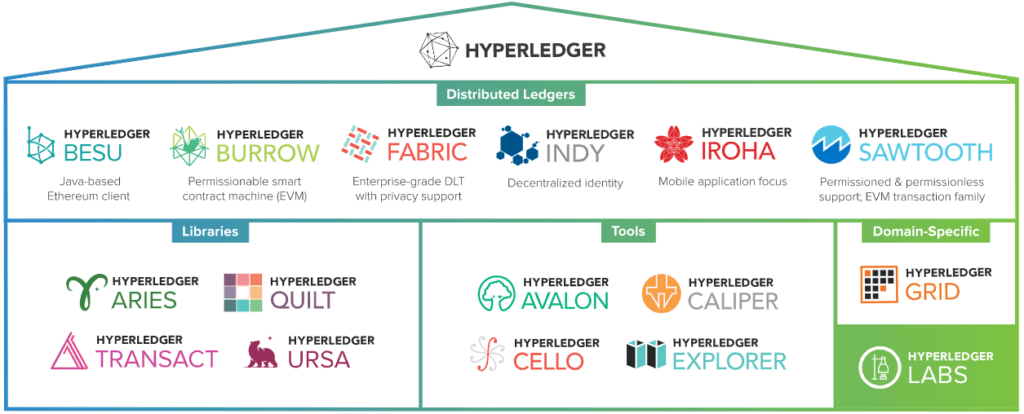 Projektübersicht Hyperledger