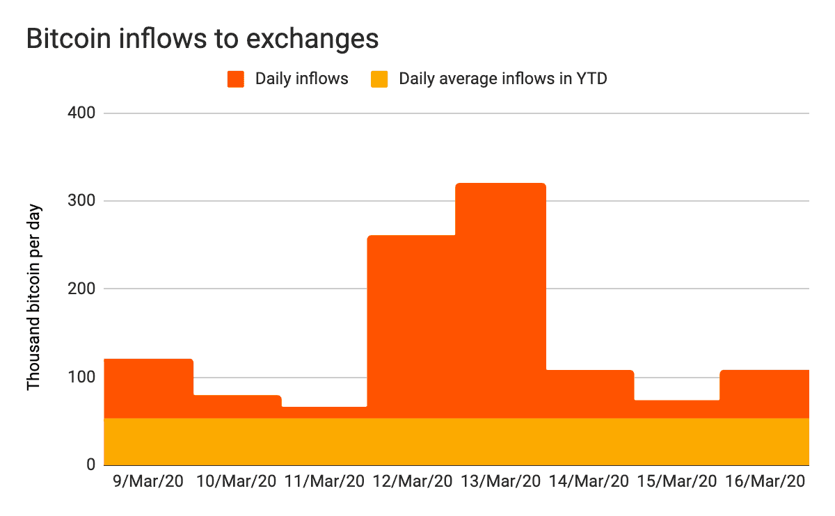 exchange inflows