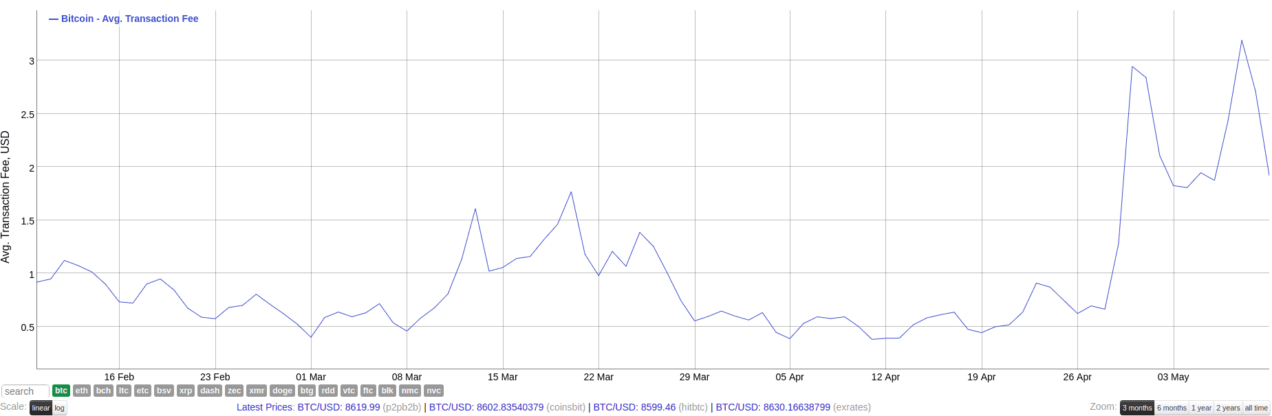 bitcoin_transaktionsgebühr_3monate