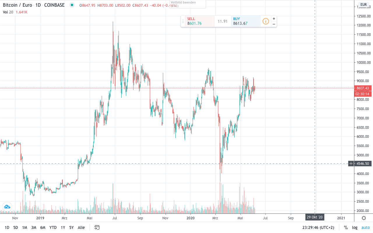 Bitcoin Trading Chart