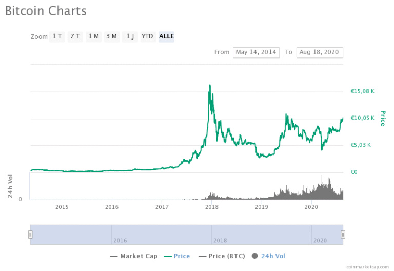 bitcoin group aktie