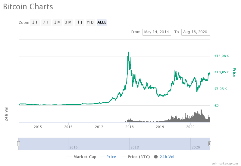 Bitcoin Group Aktie - Historischer Bitcoin Kurs