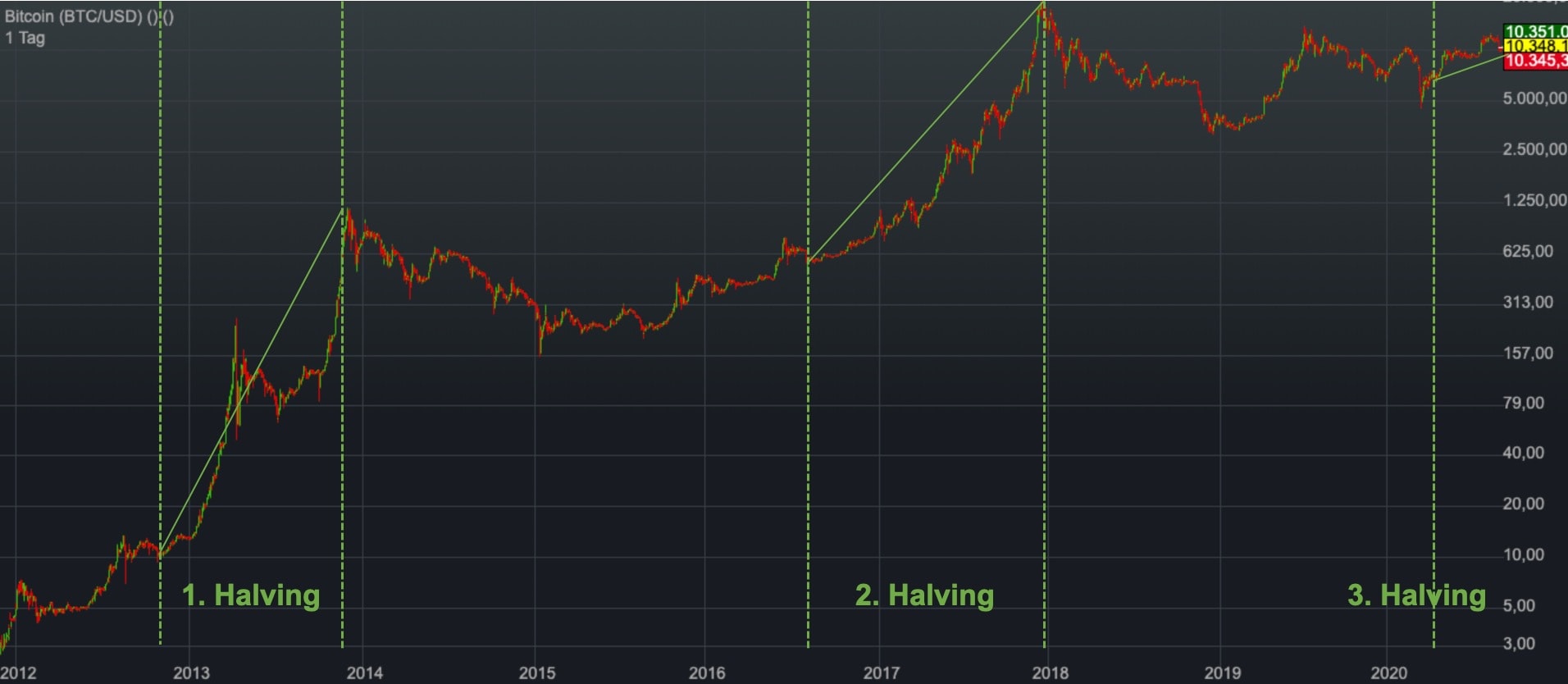 bitcoin kurs live