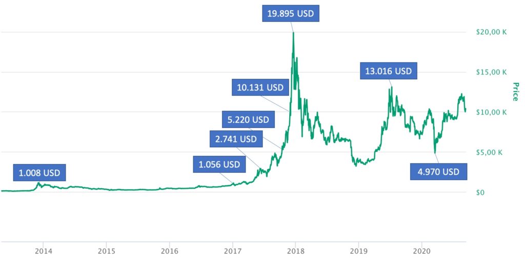 bitcoin kurs 2010
