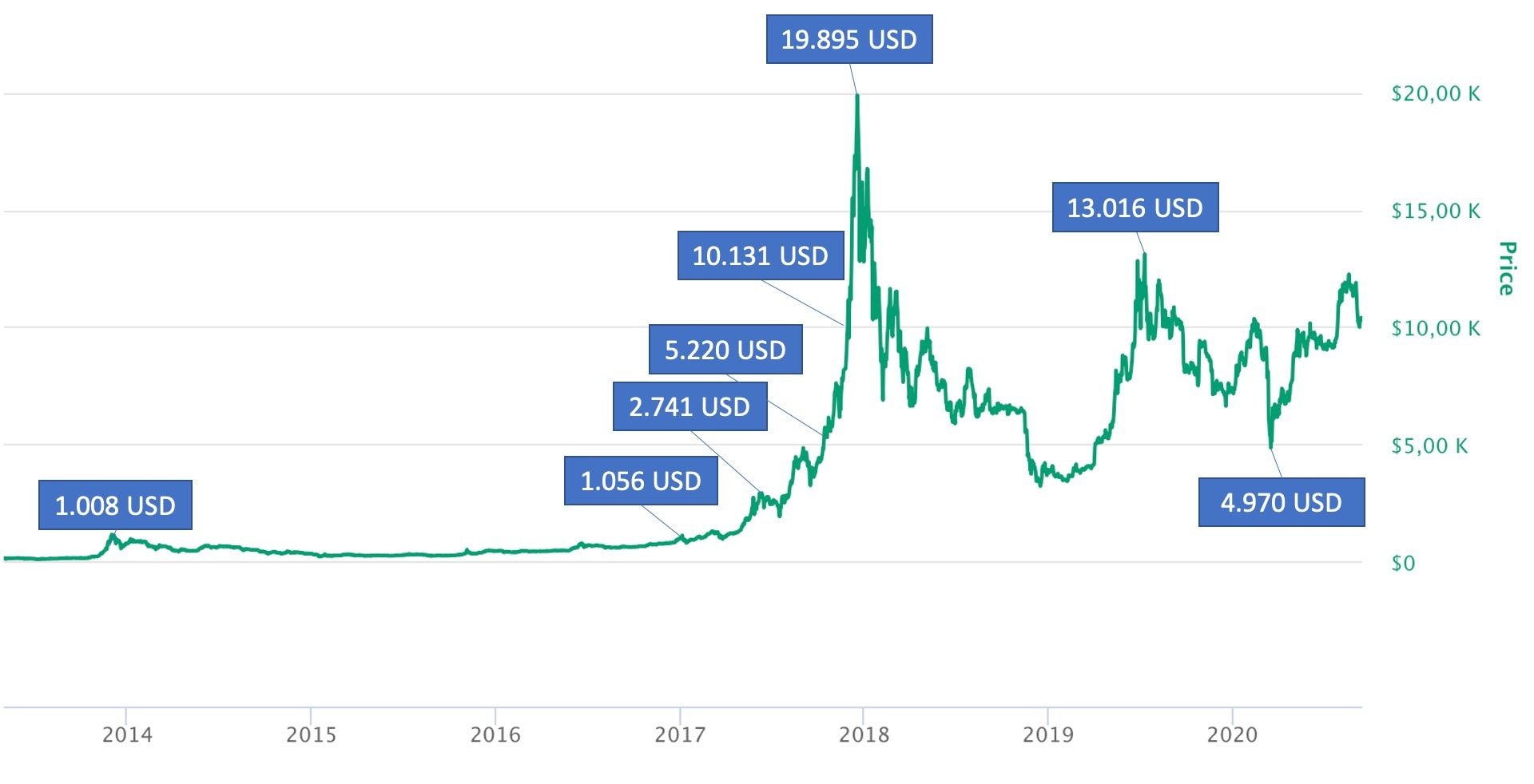 1 bitcoin to dollar in 2014