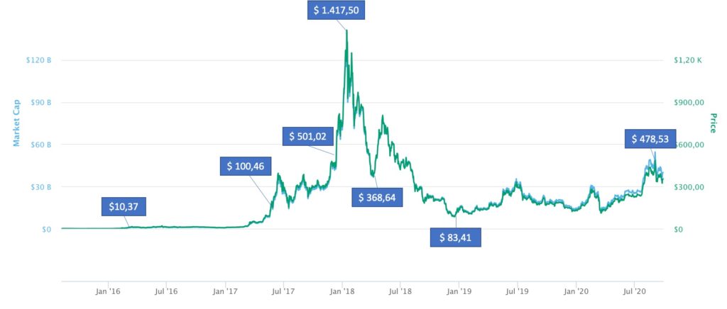 ethereum kurs finanzen