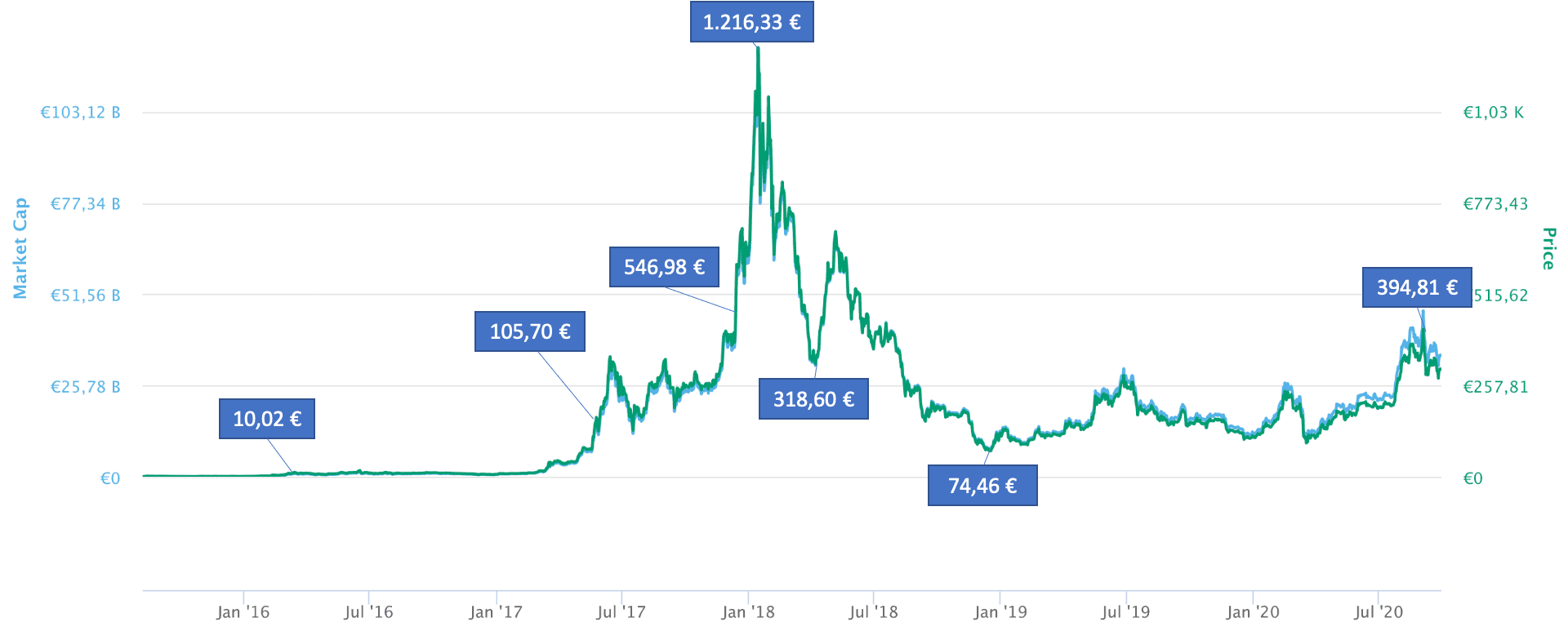 Ethereum Kurs Euro wichtige Meilensteine