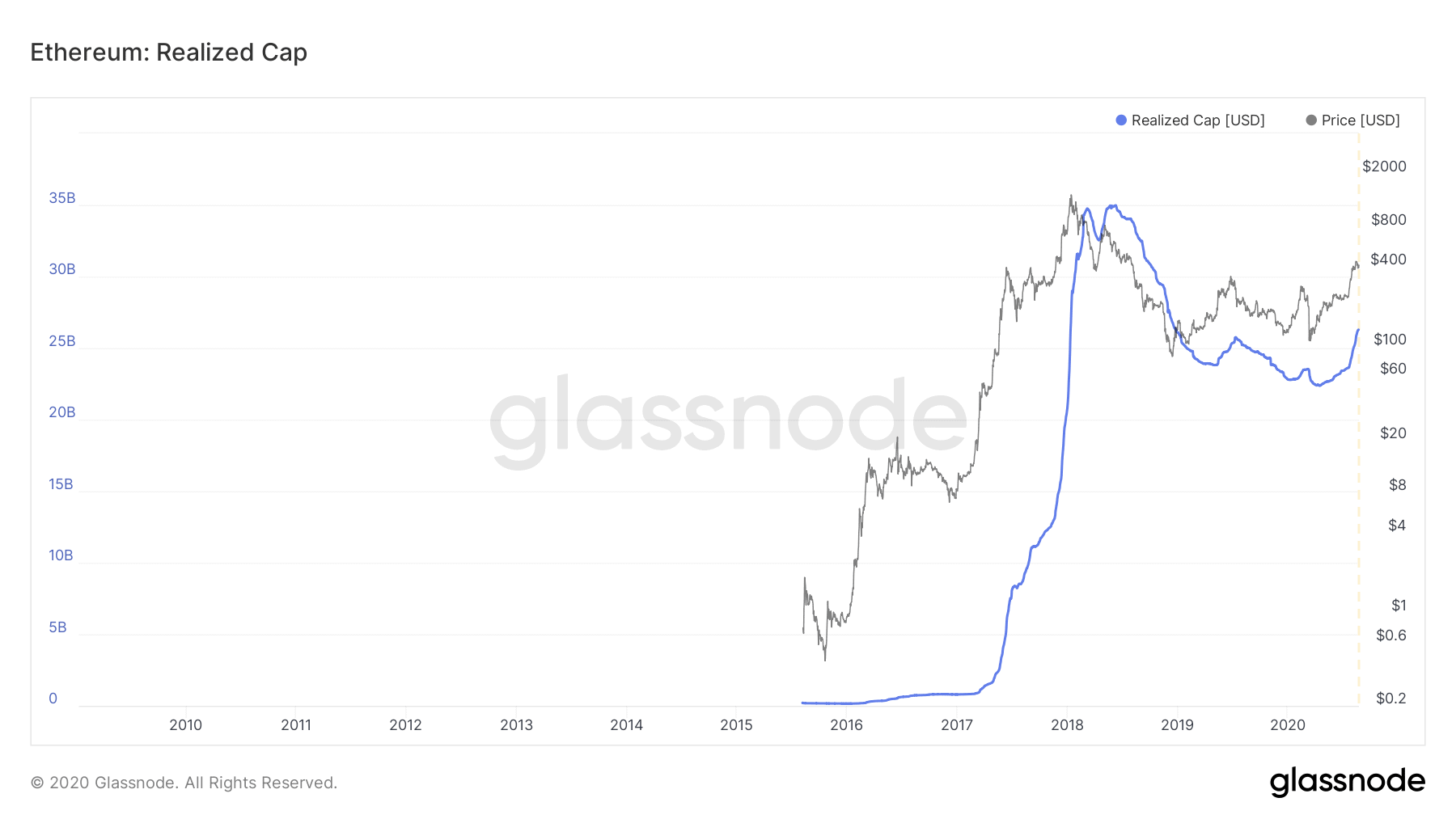 Grafik Tatsächliche Marktkapitalisierung von Ethereum