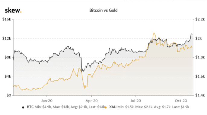 Bitcoin vs. Gold Chart