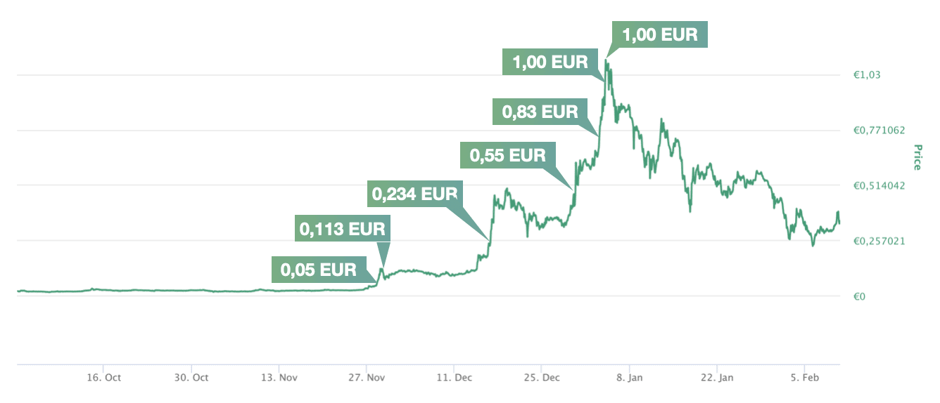 Euras (EUR) ir Rusijos rublis (RUB) Valiutos kursas konversijos skaičiuoklė