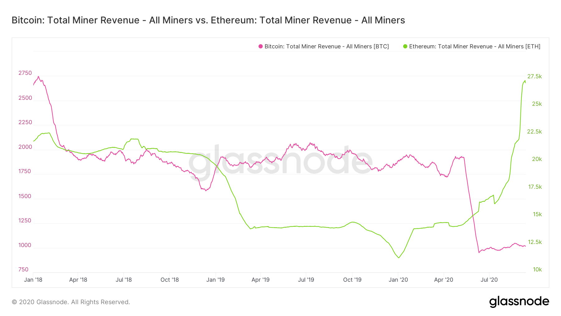 Chart BTC vs. ETH Total Miner Revenue All Miners