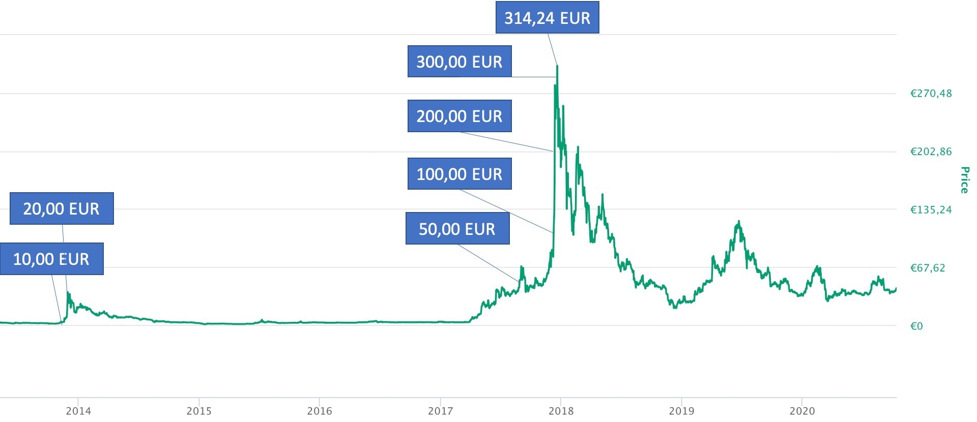 Litecoin LTC Kurs In EUR Chart Und Marketcap 2025