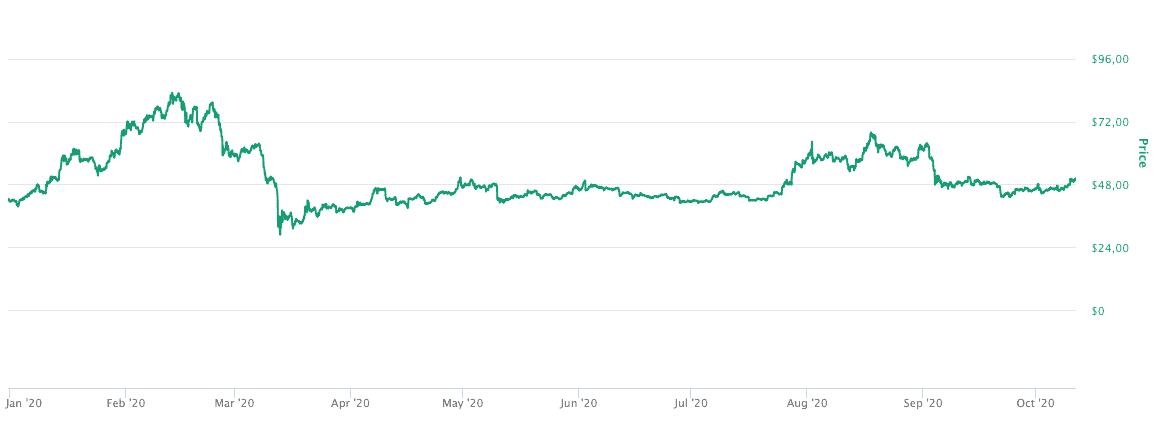 Litecoin LTC Kurs In EUR Chart Und Marketcap 2025