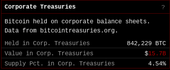 Corporate Treasuries BTC
