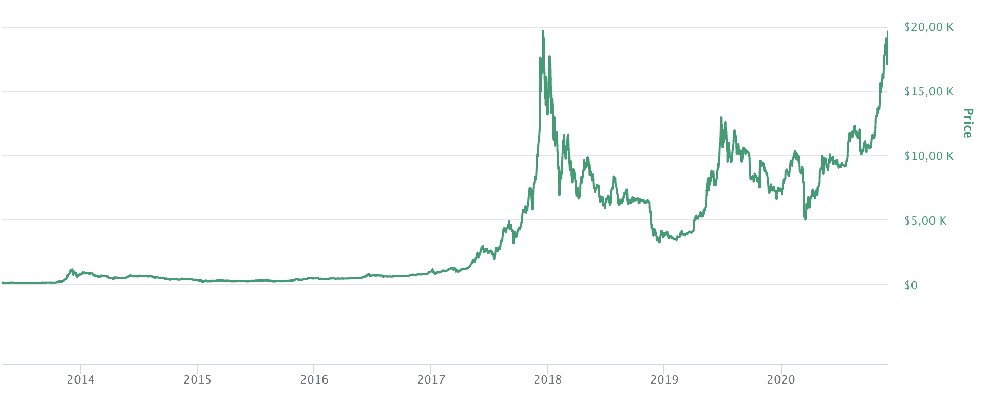 Bitcoin All-Time-High