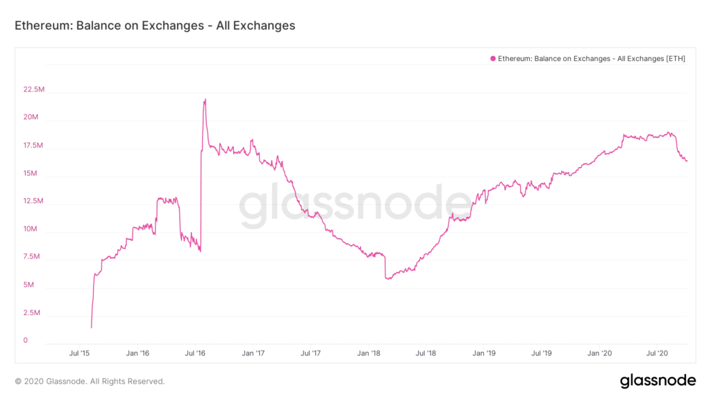 Glassnode ETH on Exchanges
