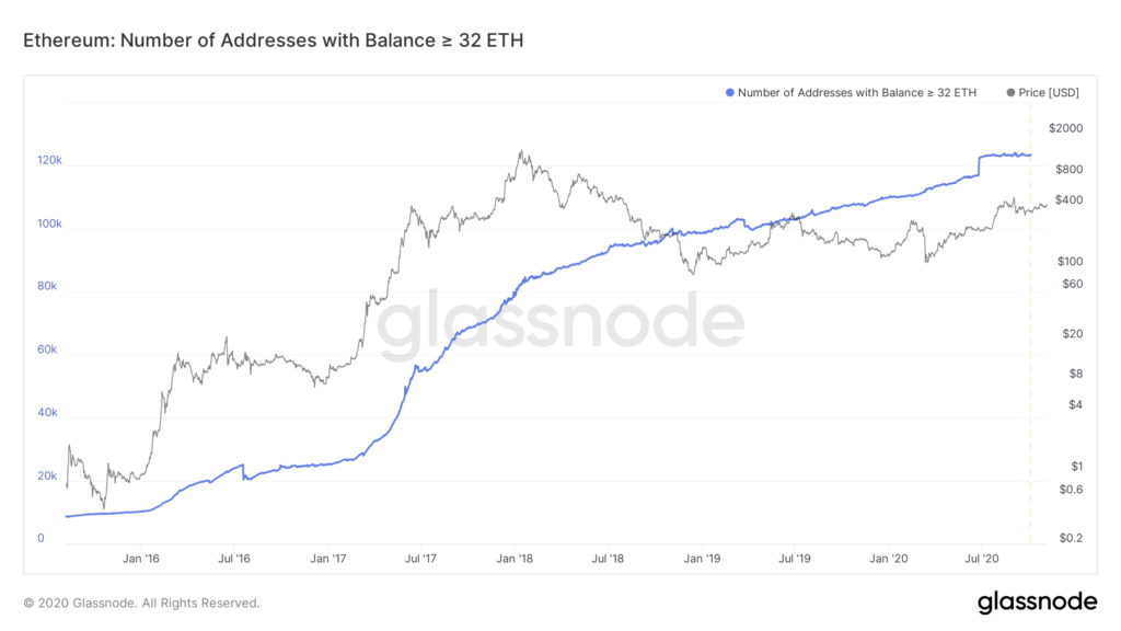 Glassnode ETH Adresses