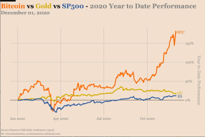 BTC Gold S&P 500