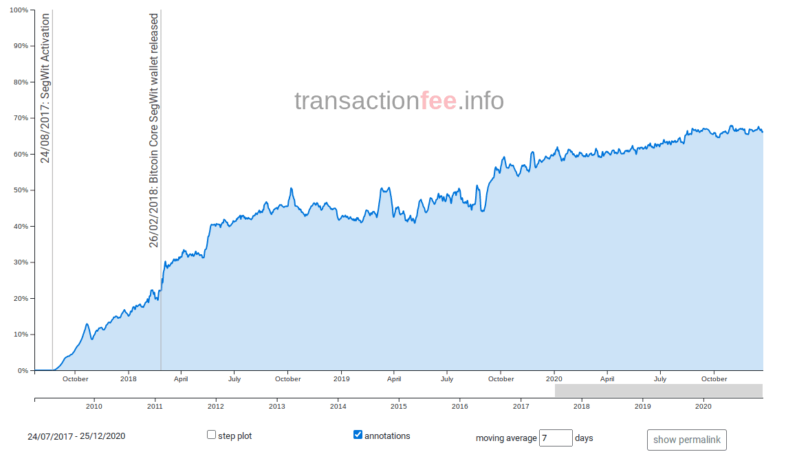 SegWit transactionfee.info