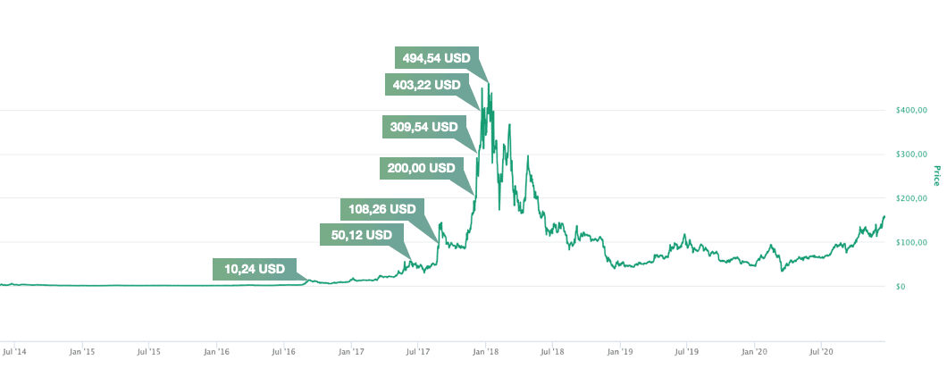 XMR Chart in USD