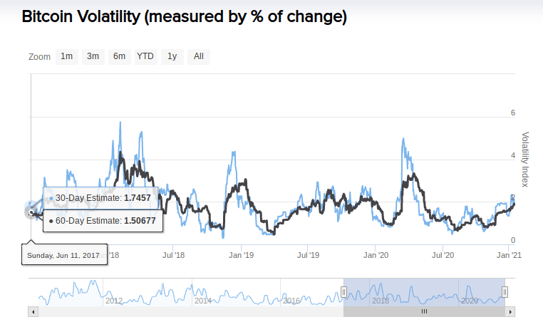 BTC volatility index