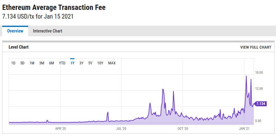 ETH fee chart