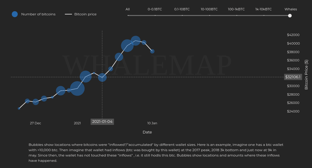 Whale map of unspent BTC