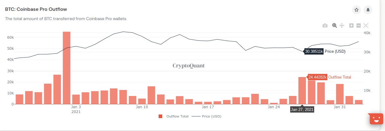 Coinbase Pro BTC outflow CryptoQuant
