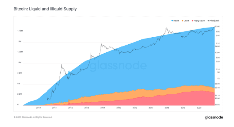 Bitcoin liquid and illiquid supply