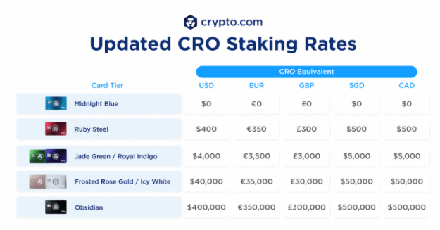 Crypto.com Staking Tabelle