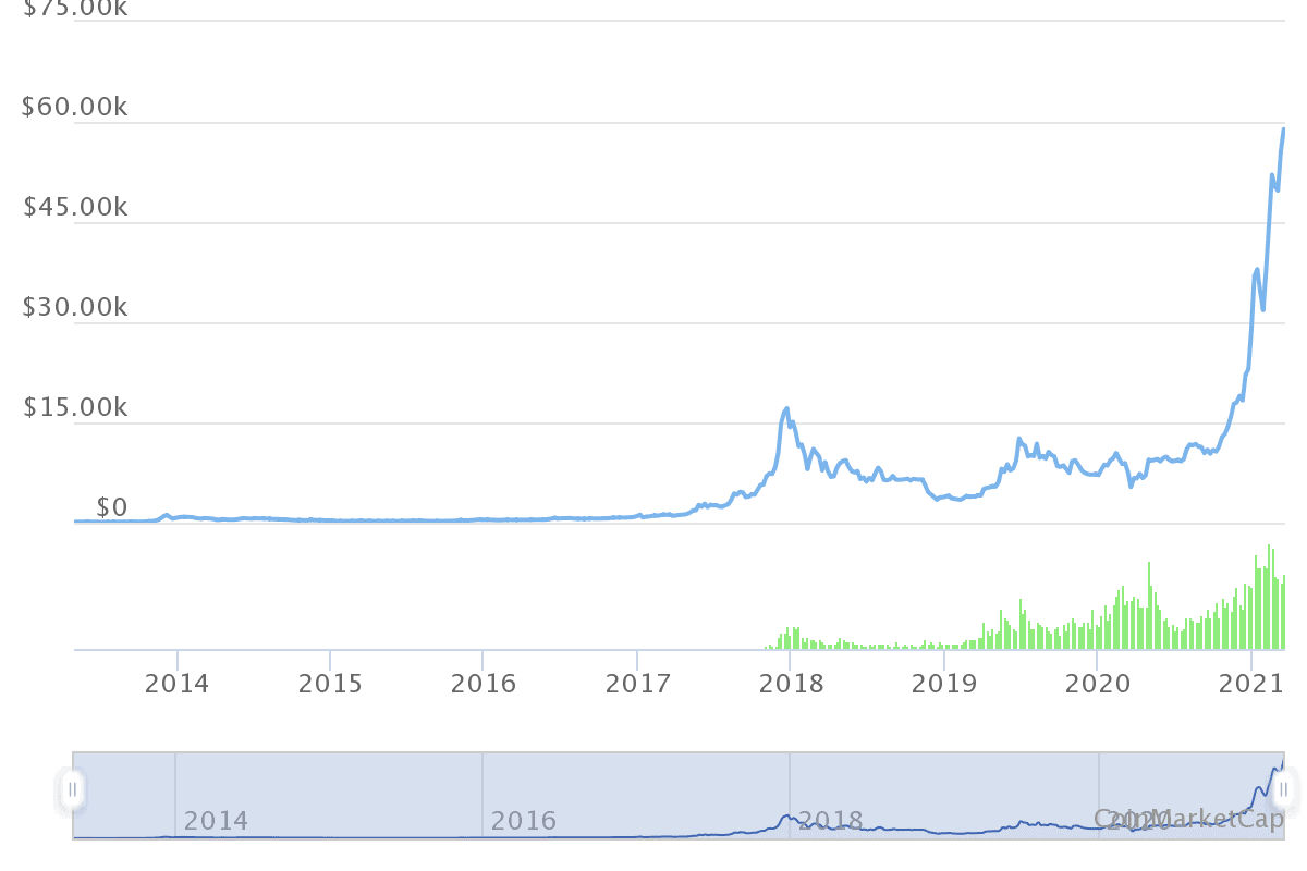 Bitcoin wieder kurz vor 60 Tausend US-Dollar