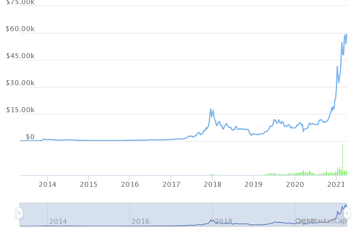 Bitcoin steht wieder bei 60.000 US-Dollar