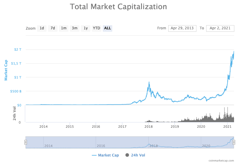 Kryptomarkt Marktkapitalisierung bei über 1.9 Billionen US-Dollar